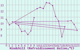 Courbe du refroidissement olien pour Hirschenkogel