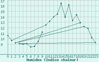 Courbe de l'humidex pour Sandillon (45)