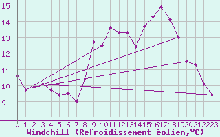 Courbe du refroidissement olien pour Cap Pertusato (2A)