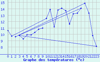 Courbe de tempratures pour Almenches (61)