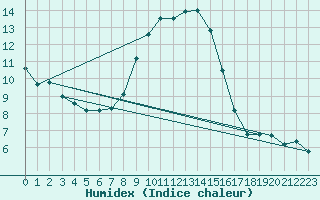 Courbe de l'humidex pour Meiningen