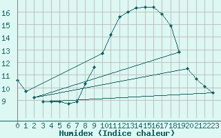 Courbe de l'humidex pour Valencia de Alcantara