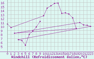 Courbe du refroidissement olien pour Eger