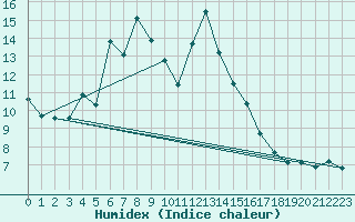 Courbe de l'humidex pour Egolzwil