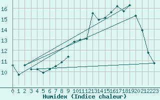 Courbe de l'humidex pour Elsenborn (Be)