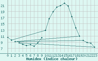 Courbe de l'humidex pour Logrono (Esp)