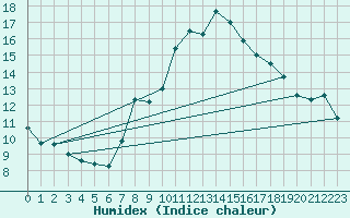 Courbe de l'humidex pour Locarno (Sw)