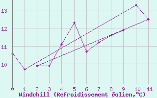 Courbe du refroidissement olien pour Vega-Vallsjo