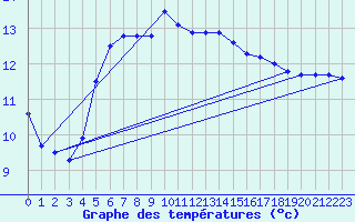 Courbe de tempratures pour Biscarrosse (40)