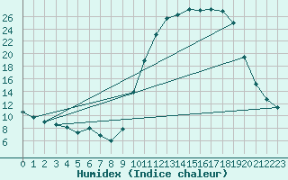Courbe de l'humidex pour Lhospitalet (46)