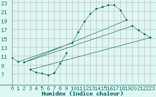Courbe de l'humidex pour Tudela