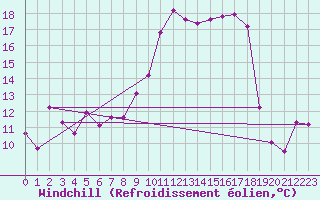 Courbe du refroidissement olien pour Xert / Chert (Esp)
