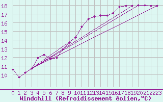 Courbe du refroidissement olien pour Lamballe (22)