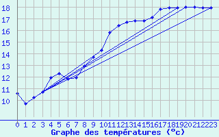 Courbe de tempratures pour Lamballe (22)