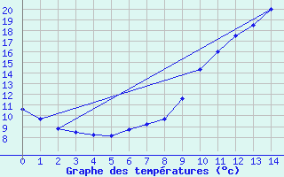 Courbe de tempratures pour Dourdan (91)