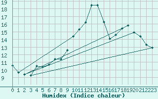 Courbe de l'humidex pour Dax (40)