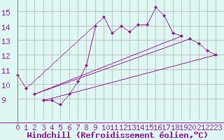 Courbe du refroidissement olien pour Elgoibar