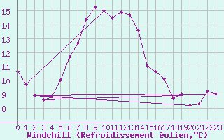 Courbe du refroidissement olien pour Sjaelsmark