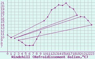Courbe du refroidissement olien pour Laval (53)