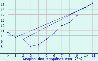 Courbe de tempratures pour Bad Marienberg