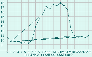 Courbe de l'humidex pour Vicosoprano