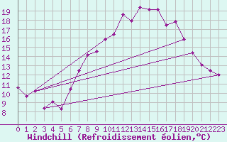 Courbe du refroidissement olien pour Siofok
