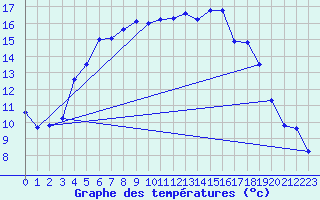 Courbe de tempratures pour Norsjoe