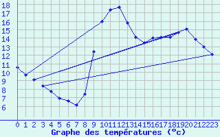 Courbe de tempratures pour Saverdun (09)