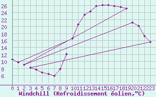 Courbe du refroidissement olien pour Lans-en-Vercors (38)