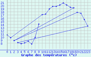 Courbe de tempratures pour Bannalec (29)