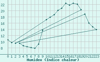 Courbe de l'humidex pour Les Pennes-Mirabeau (13)