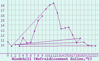 Courbe du refroidissement olien pour Varena