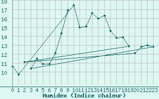 Courbe de l'humidex pour Cimetta