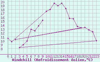Courbe du refroidissement olien pour Fribourg / Posieux