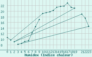 Courbe de l'humidex pour Buzenol (Be)