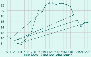 Courbe de l'humidex pour Manschnow