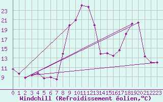 Courbe du refroidissement olien pour Formigures (66)