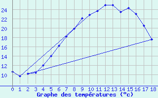 Courbe de tempratures pour Leivonmaki Savenaho