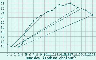 Courbe de l'humidex pour Gavle / Sandviken Air Force Base