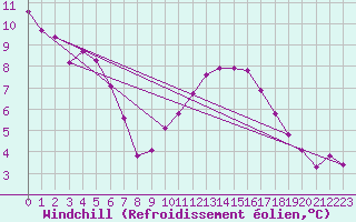 Courbe du refroidissement olien pour Aigrefeuille d