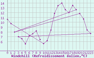 Courbe du refroidissement olien pour Avord (18)