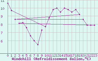 Courbe du refroidissement olien pour Hendaye - Domaine d