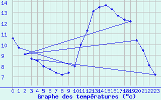 Courbe de tempratures pour Laqueuille (63)