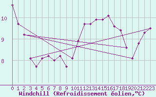 Courbe du refroidissement olien pour Ringendorf (67)