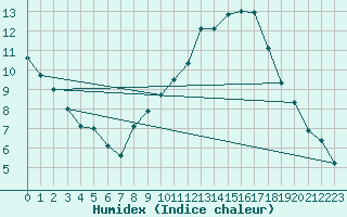 Courbe de l'humidex pour Nancy - Essey (54)