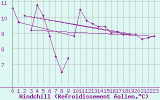 Courbe du refroidissement olien pour Plussin (42)