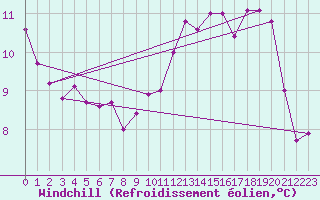 Courbe du refroidissement olien pour Angers-Marc (49)