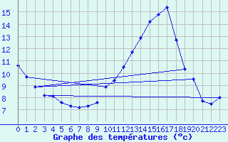 Courbe de tempratures pour Seltz (67)