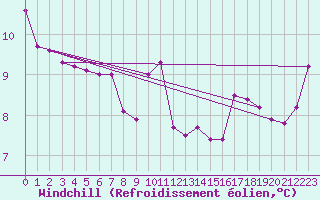 Courbe du refroidissement olien pour Albi (81)