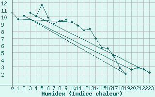 Courbe de l'humidex pour Bocognano (2A)